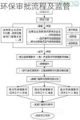 环保审批流程及监管