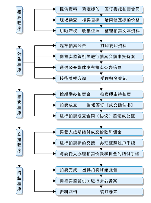 废旧物资公开拍卖流程都有那些