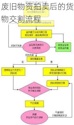 废旧物资拍卖后的货物交割流程