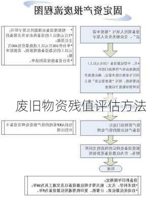 废旧物资残值评估方法