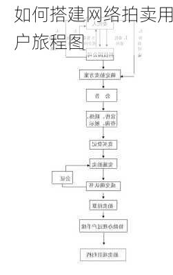 如何搭建网络拍卖用户旅程图