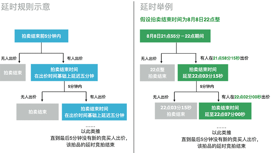 网络拍卖平台用户行为分析方法