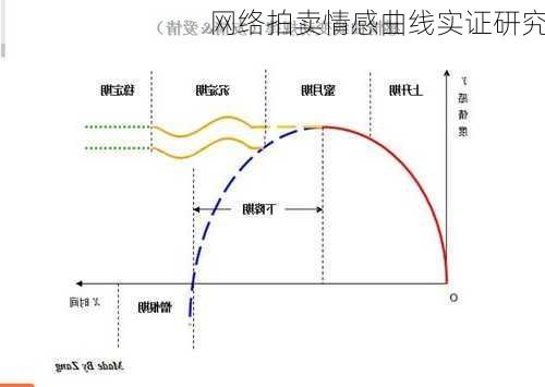 网络拍卖情感曲线实证研究