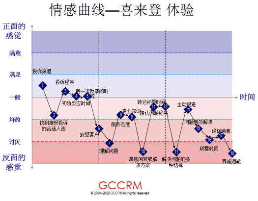 网络拍卖平台情感曲线应用