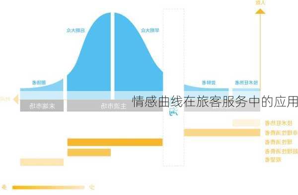 情感曲线在旅客服务中的应用