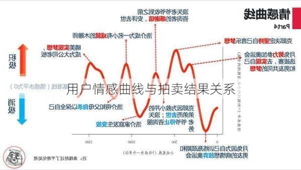 用户情感曲线与拍卖结果关系