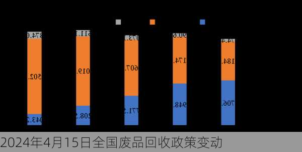 2024年4月15日全国废品回收政策变动