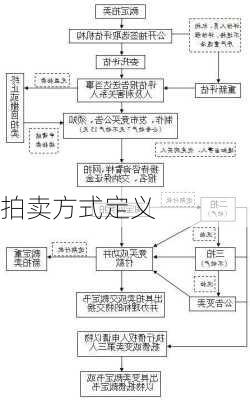 拍卖方式定义