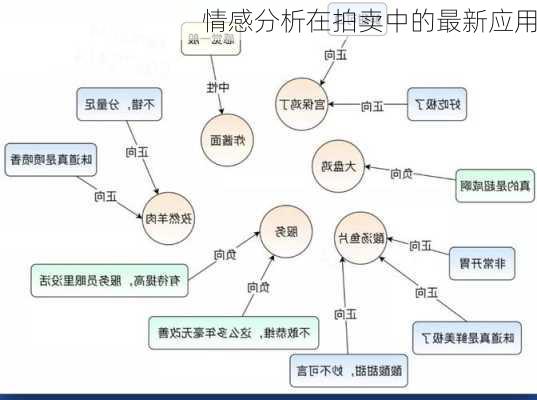 情感分析在拍卖中的最新应用