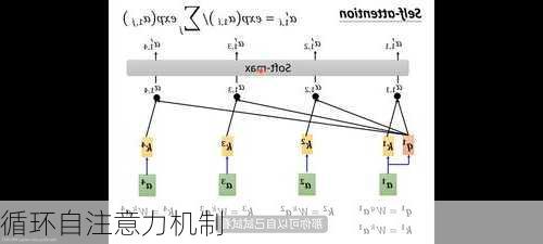 循环自注意力机制