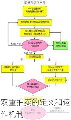 双重拍卖的定义和运作机制