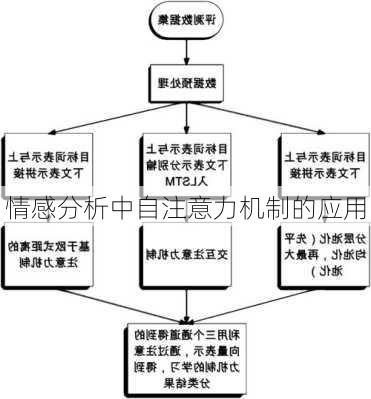 情感分析中自注意力机制的应用