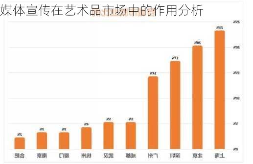 媒体宣传在艺术品市场中的作用分析