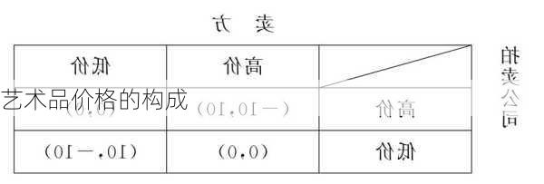 艺术品价格的构成