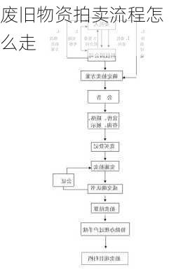 废旧物资拍卖流程怎么走