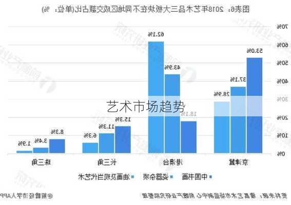 艺术市场趋势