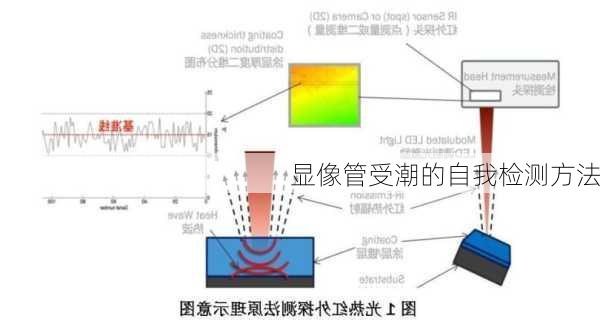 显像管受潮的自我检测方法