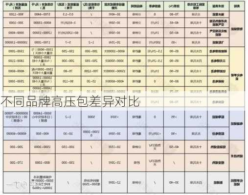 不同品牌高压包差异对比