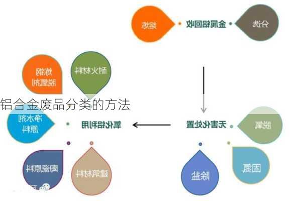 铝合金废品分类的方法