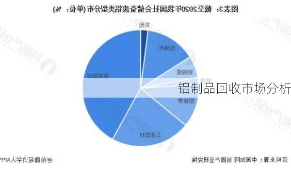 铝制品回收市场分析