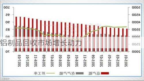 铝制品回收市场增长动力