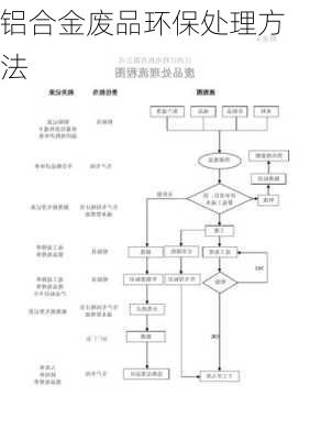 铝合金废品环保处理方法