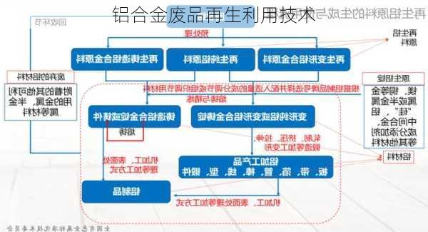 铝合金废品再生利用技术