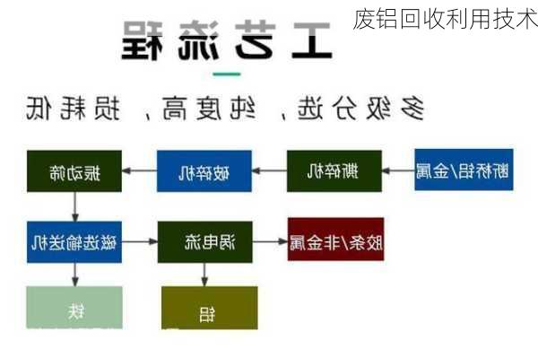 废铝回收利用技术