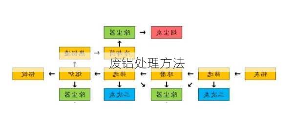 废铝处理方法