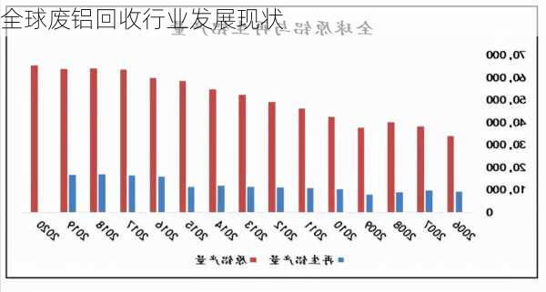 全球废铝回收行业发展现状