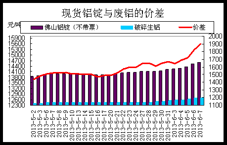 纯铝与废铝成本对比