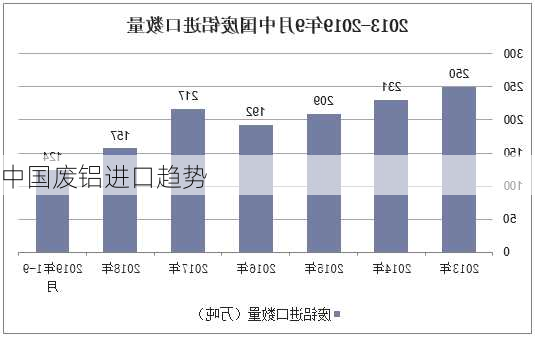 中国废铝进口趋势