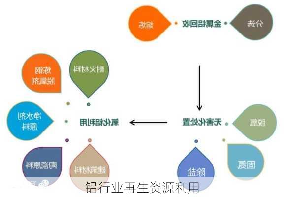 铝行业再生资源利用