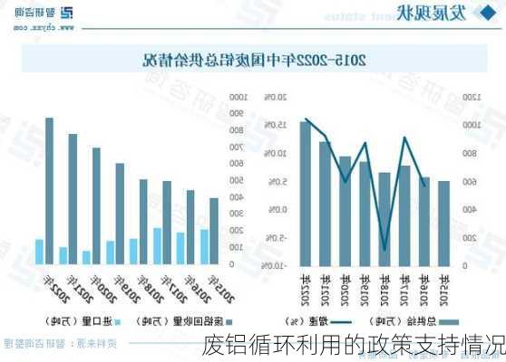 废铝循环利用的政策支持情况