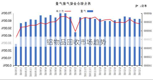 铝物品回收市场趋势