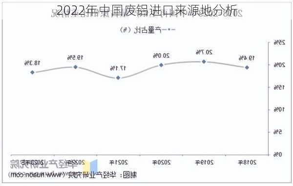 2022年中国废铝进口来源地分析