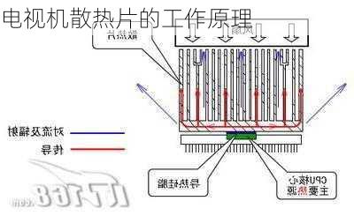 电视机散热片的工作原理