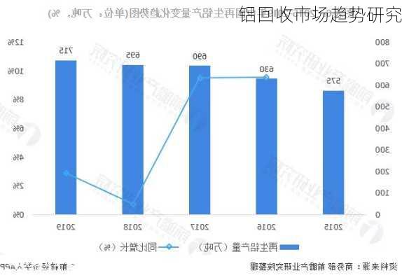 铝回收市场趋势研究