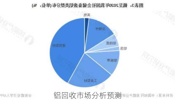 铝回收市场分析预测