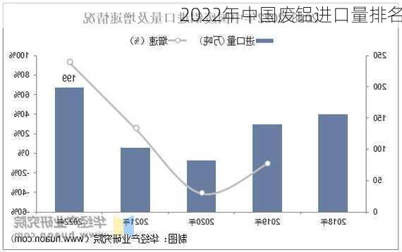 2022年中国废铝进口量排名