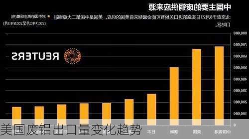 美国废铝出口量变化趋势