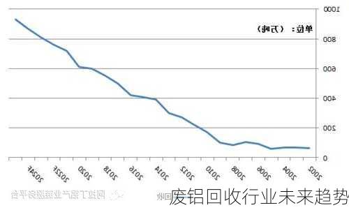 废铝回收行业未来趋势