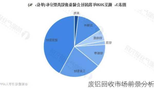 废铝回收市场前景分析