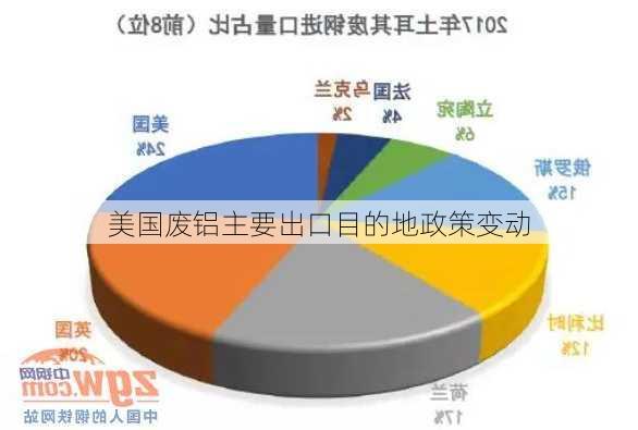 美国废铝主要出口目的地政策变动