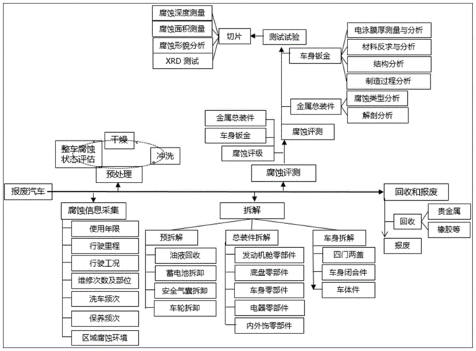 沃尔沃汽车回收体系运行效果分析