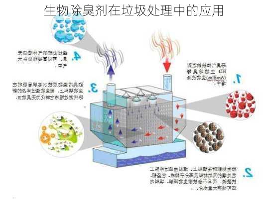 生物除臭剂在垃圾处理中的应用