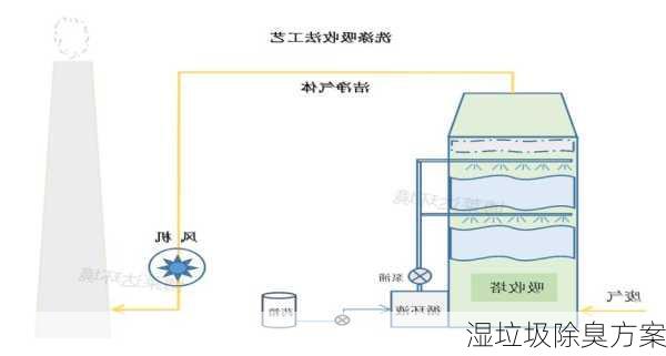 湿垃圾除臭方案