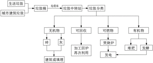 废旧金属回收后分类处理的流程