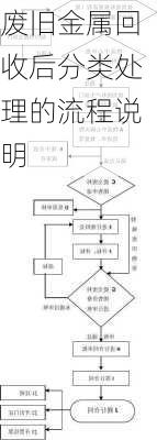 废旧金属回收后分类处理的流程说明