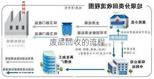 废品回收的流程